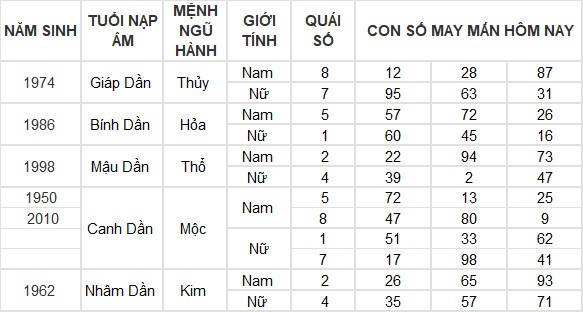 Con số may mắn hôm nay 24/3/2024 12 con giáp: Mão may mắn vượt bậc