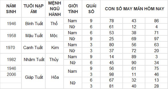 Con số may mắn hôm nay 20/3/2024 12 con giáp: Ai là người may mắn nhất?
