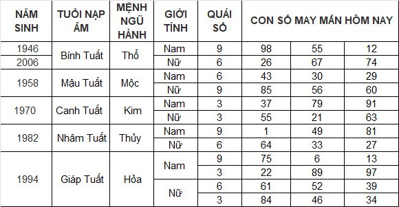 Con số may mắn hôm nay 23/3/2024 12 con giáp: Dậu giàu có bất ngờ