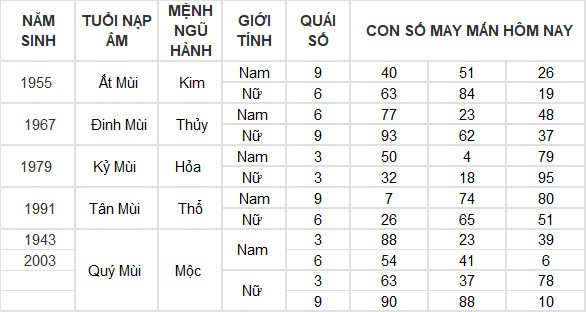 Con số may mắn hôm nay 20/3/2024 12 con giáp: Ai là người may mắn nhất?