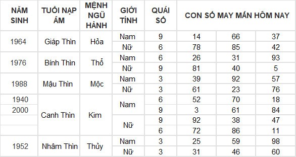 Con số may mắn hôm nay 20/3/2024 12 con giáp: Ai là người may mắn nhất?