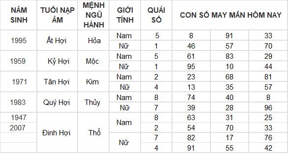 Con số may mắn hôm nay 20/3/2024 12 con giáp: Ai là người may mắn nhất?