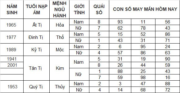 Con số may mắn hôm nay 23/3/2024 12 con giáp: Dậu giàu có bất ngờ