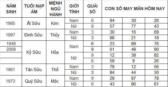 Con số may mắn hôm nay 23/3/2024 12 con giáp: Dậu giàu có bất ngờ