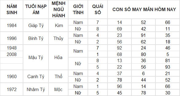 Con số may mắn hôm nay 20/3/2024 12 con giáp: Ai là người may mắn nhất? Con số may mắn hôm nay 20/3/2024 12 con giáp: Ai là người may mắn nhất?