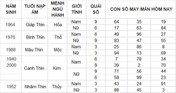 Con số may mắn hôm nay 21/3/2024 12 con giáp: Thìn thần tài gõ cửa