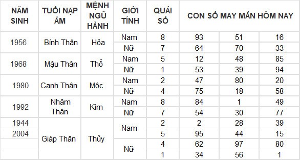 Con số may mắn hôm nay 20/3/2024 12 con giáp: Ai là người may mắn nhất?