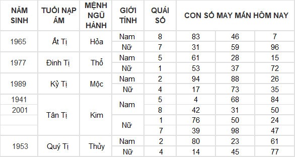 Con số may mắn hôm nay 20/3/2024 12 con giáp: Ai là người may mắn nhất?
