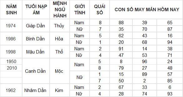 Con số may mắn hôm nay 21/3/2024 12 con giáp: Thìn thần tài gõ cửa