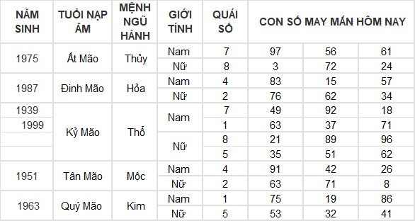 Con số may mắn hôm nay 20/3/2024 12 con giáp: Ai là người may mắn nhất?