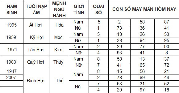 Con số may mắn hôm nay 23/3/2024 12 con giáp: Dậu giàu có bất ngờ