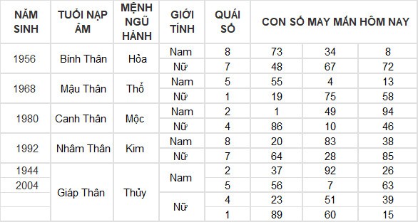 Con số may mắn hôm nay 21/3/2024 12 con giáp: Thìn thần tài gõ cửa