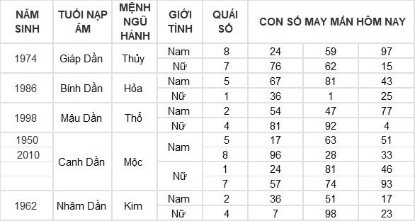 Con số may mắn hôm nay 20/3/2024 12 con giáp: Ai là người may mắn nhất?