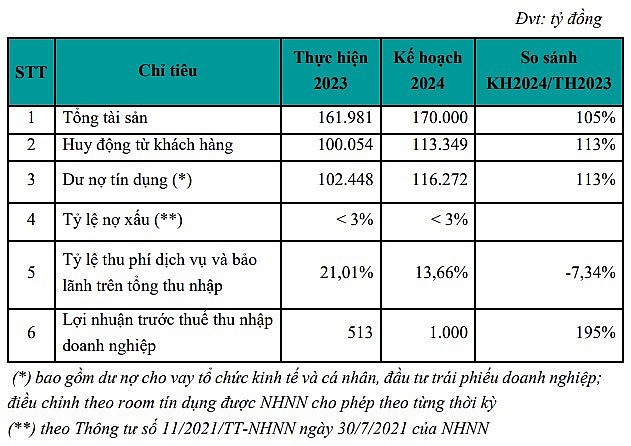 ABBank lên kế hoạch lợi nhuận 1.000 tỷ, không chia cổ tức năm 2024