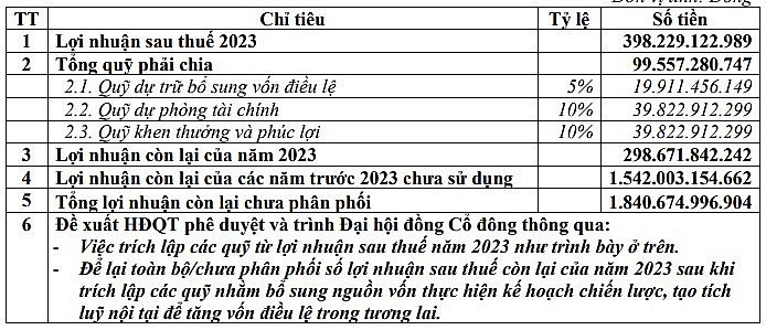 ABBank lên kế hoạch lợi nhuận 1.000 tỷ, không chia cổ tức năm 2024