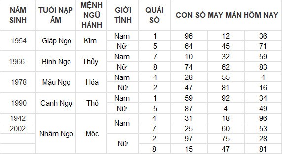 Con số may mắn hôm nay 28/3/2024 12 con giáp: Thân tài tinh chiếu mệnh
