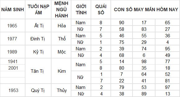 Con số may mắn hôm nay 30/3/2024 12 con giáp: Sửu đạt được mong muốn