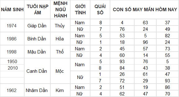 Con số may mắn hôm nay 29/3/2024 12 con giáp: Tuất may mắn đeo bám