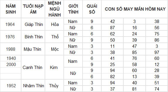 Con số may mắn hôm nay 28/3/2024 12 con giáp: Thân tài tinh chiếu mệnh