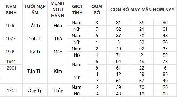 Con số may mắn hôm nay 28/3/2024 12 con giáp: Thân tài tinh chiếu mệnh