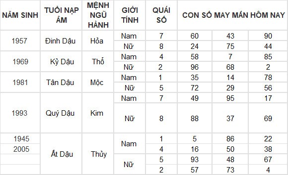 Con số may mắn hôm nay 30/3/2024 12 con giáp: Sửu đạt được mong muốn