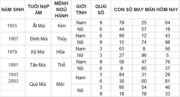 Con số may mắn hôm nay 30/3/2024 12 con giáp: Sửu đạt được mong muốn