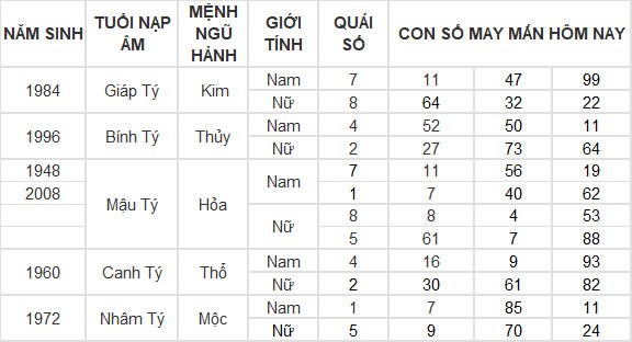 Con số may mắn hôm nay 29/3/2024 12 con giáp: Tuất may mắn đeo bám Con số may mắn hôm nay 29/3/2024 12 con giáp: Tuất may mắn đeo bám