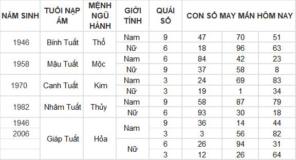 Con số may mắn hôm nay 29/3/2024 12 con giáp: Tuất may mắn đeo bám