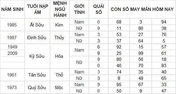 Con số may mắn hôm nay 30/3/2024 12 con giáp: Sửu đạt được mong muốn