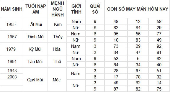 Con số may mắn hôm nay 29/3/2024 12 con giáp: Tuất may mắn đeo bám