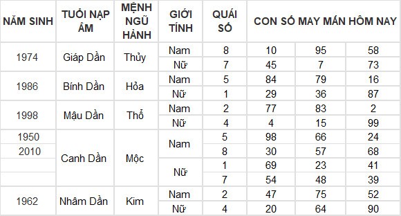 Con số may mắn hôm nay 30/3/2024 12 con giáp: Sửu đạt được mong muốn