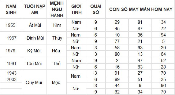 Con số may mắn hôm nay 28/3/2024 12 con giáp: Thân tài tinh chiếu mệnh