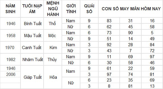 Con số may mắn hôm nay 28/3/2024 12 con giáp: Thân tài tinh chiếu mệnh