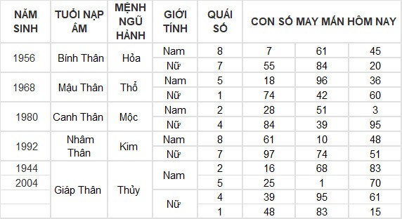 Con số may mắn hôm nay 28/3/2024 12 con giáp: Thân tài tinh chiếu mệnh