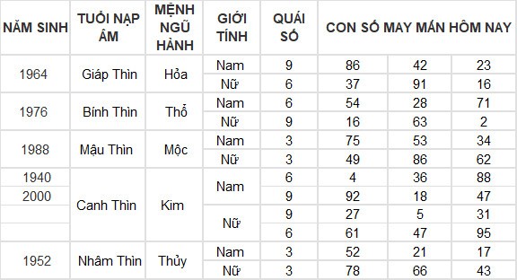 Con số may mắn hôm nay 29/3/2024 12 con giáp: Tuất may mắn đeo bám