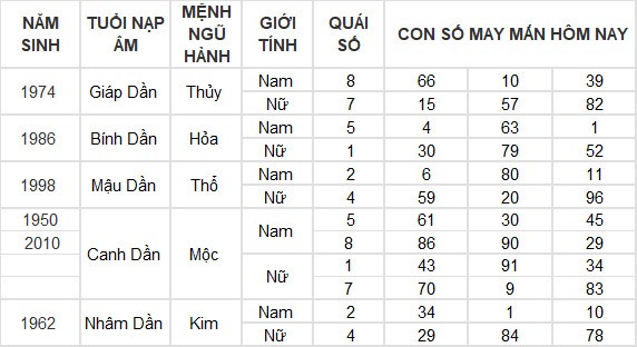 Con số may mắn hôm nay 28/3/2024 12 con giáp: Thân tài tinh chiếu mệnh