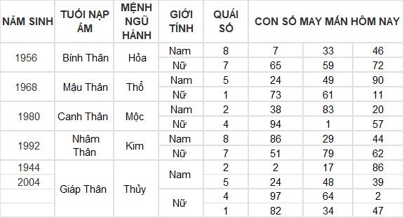 Con số may mắn hôm nay 29/3/2024 12 con giáp: Tuất may mắn đeo bám