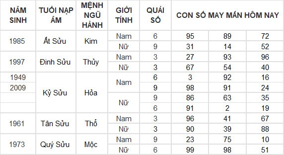 Con số may mắn hôm nay 28/3/2024 12 con giáp: Thân tài tinh chiếu mệnh