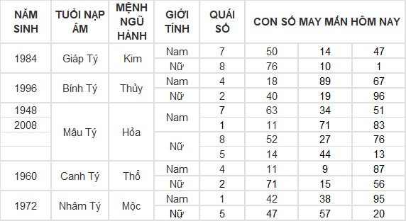 Con số may mắn hôm nay 28/3/2024 12 con giáp: Thân tài tinh chiếu mệnh Con số may mắn hôm nay 28/3/2024 12 con giáp: Thân tài tinh chiếu mệnh