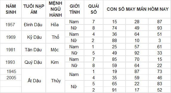 Con số may mắn hôm nay 28/3/2024 12 con giáp: Thân tài tinh chiếu mệnh