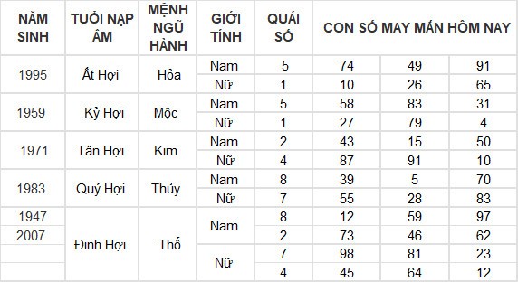 Con số may mắn hôm nay 28/3/2024 12 con giáp: Thân tài tinh chiếu mệnh