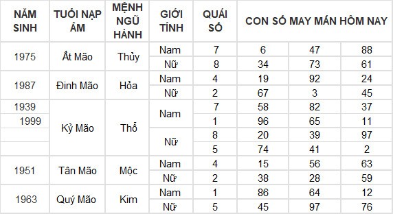 Con số may mắn hôm nay 28/3/2024 12 con giáp: Thân tài tinh chiếu mệnh
