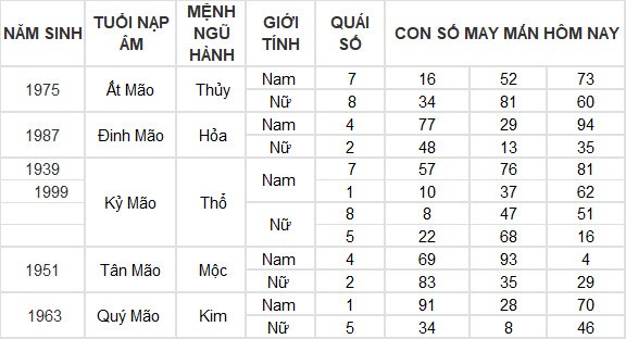 Con số may mắn hôm nay 29/3/2024 12 con giáp: Tuất may mắn đeo bám