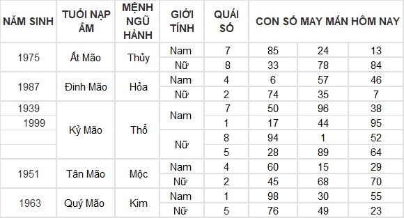 Con số may mắn hôm nay 30/3/2024 12 con giáp: Sửu đạt được mong muốn