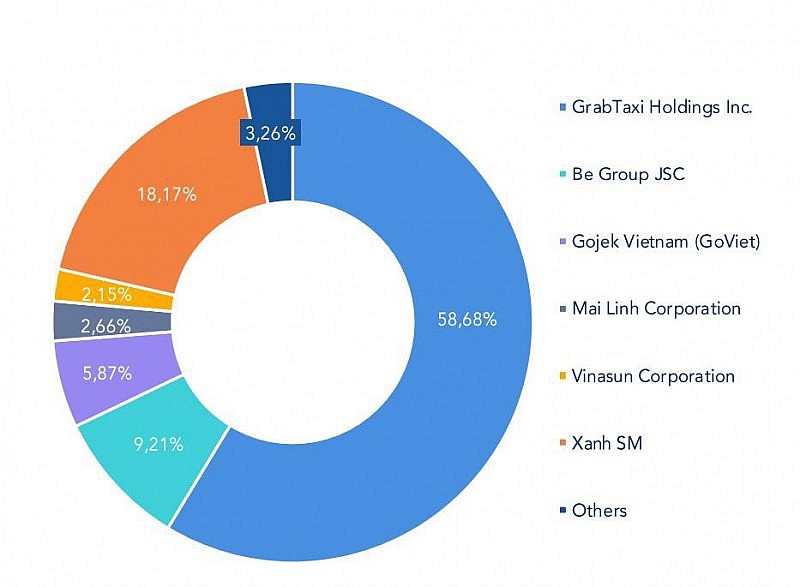 Xanh SM vươn lên thứ 2 thị trường Việt Nam, được ví như “TikTok Shop trong lĩnh vực gọi xe công nghệ”