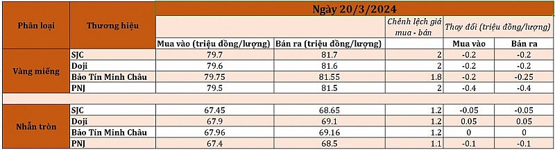 Giá vàng giảm nhẹ, tỷ giá ngoại tệ tăng