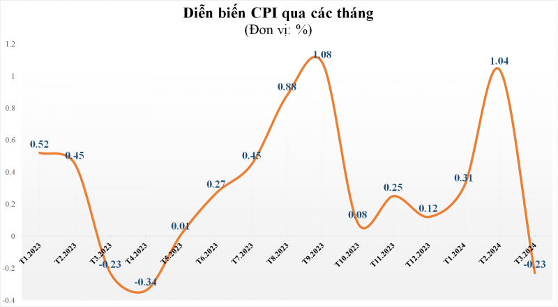 CPI quý I/2024 tăng 3,77% so với cùng kỳ năm 2023