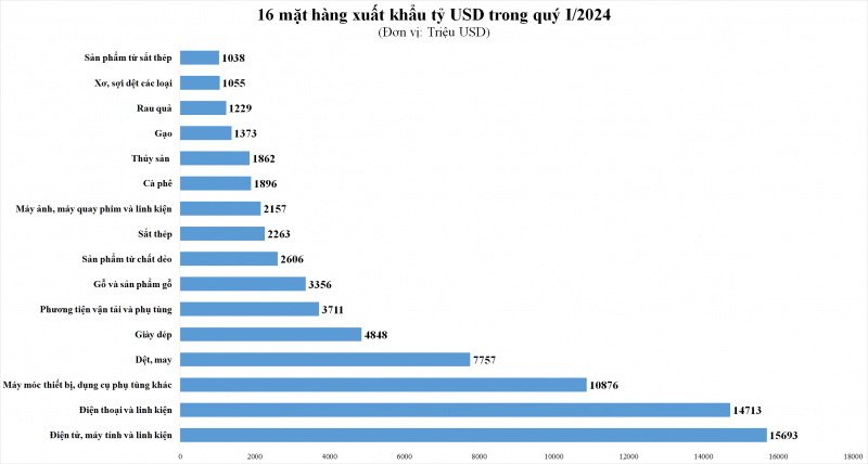 Việt Nam xuất siêu hơn 8 tỷ USD trong quý I/2024