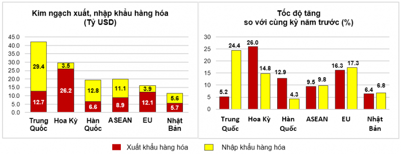 Việt Nam xuất siêu hơn 8 tỷ USD trong quý I/2024
