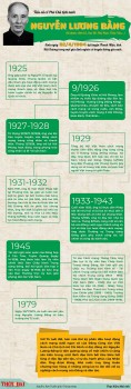 [Inforgraphic] Nguyễn Lương Bằng - người cộng sản tiêu biểu